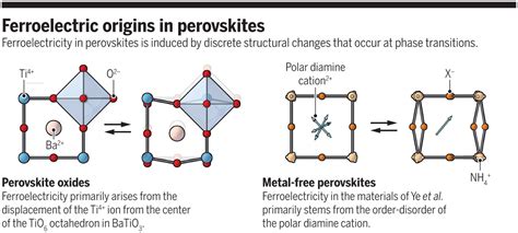  Ferroelectric Perovskites: Yenilenebilir Enerji İçin Harika Bir Fırsat mı?